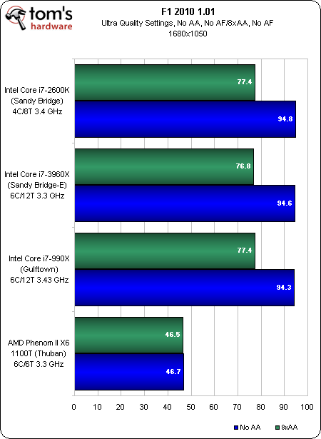 Тест Intel Core i7-3960X (LGA 2011/ Sandy Bridge-E)